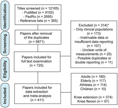 Establishing Reference Values for Isometric Knee Extension and Flexion Strength